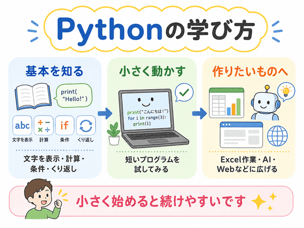 Pythonの学び方を基本から順番に説明した図