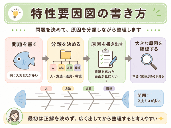 特性要因図の書き方を、問題を書く、分類を決める、原因を書き出す、確認する流れで示した図