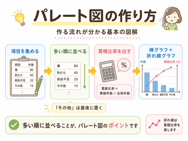 パレート図の作り方として、項目を集めて多い順に並べ、累積比率を出してグラフにする流れを示した図