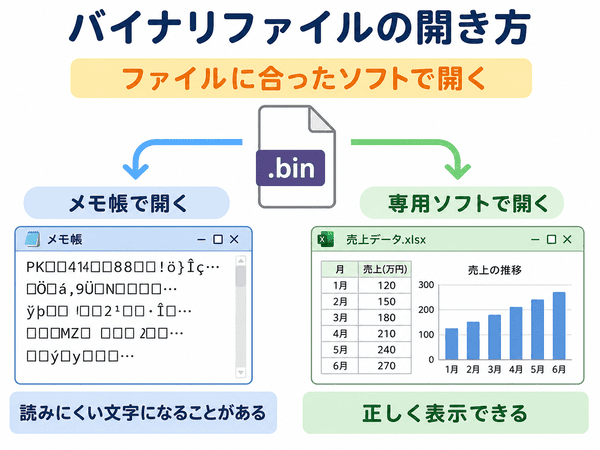 バイナリファイルはメモ帳では読みにくい文字になることがあり、ファイルに合った専用ソフトで開くと正しく表示できる