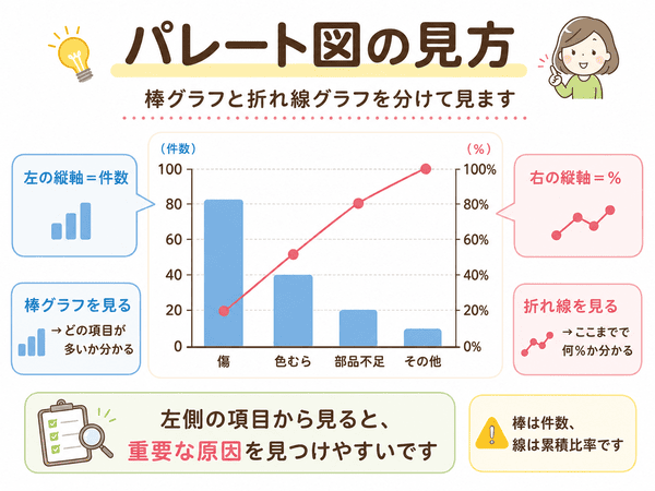 パレート図の棒グラフは件数、折れ線グラフは累積比率を表すことを示した図