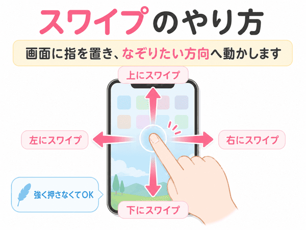 スワイプは画面に指を置いて上下左右になぞる操作