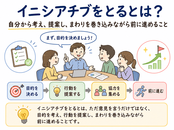 イニシアチブをとるとは、自分から考え、提案し、まわりを巻き込みながら前に進めることを示した図解