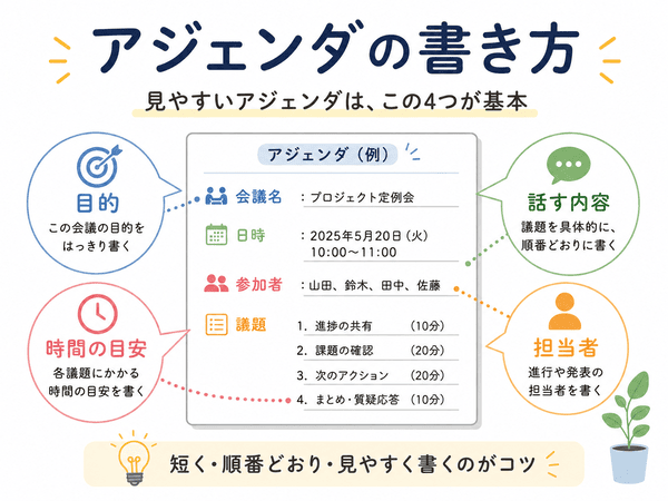 アジェンダの書き方として目的・話す内容・時間の目安・担当者を整理した図