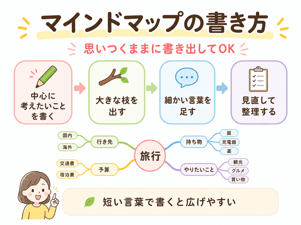 マインドマップの書き方。中心に考えたいことを書き、大きな枝を出し、細かい言葉を足して整理する流れ