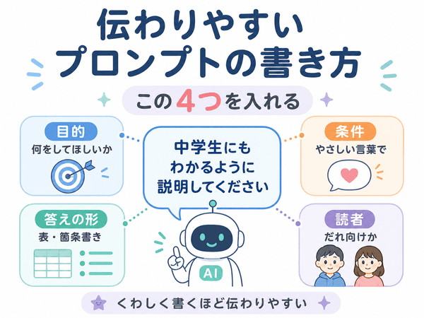 伝わりやすいプロンプトの書き方を説明した図