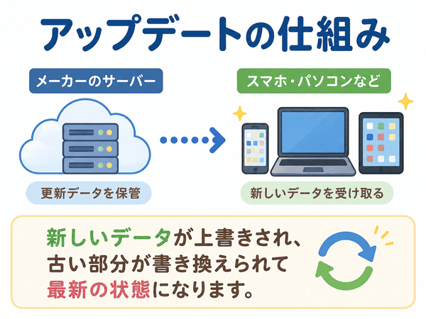 アップデートで新しいデータを受け取り古い部分を書き換える仕組み