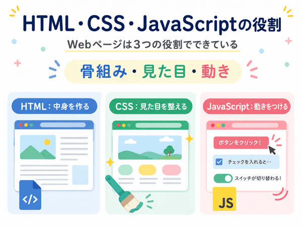 HTMLとCSSとJavaScriptの役割の違いを初心者向けに示した図