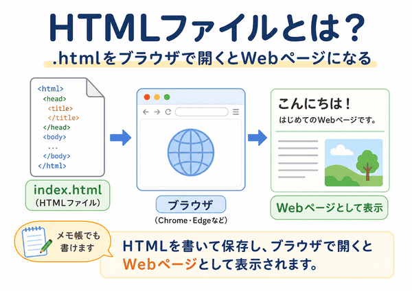 HTMLファイルをブラウザで開くとWebページとして表示される流れを示した図