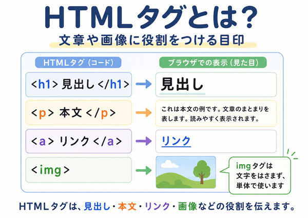 HTMLタグが見出し、本文、リンク、画像などの役割を表すことを示した図