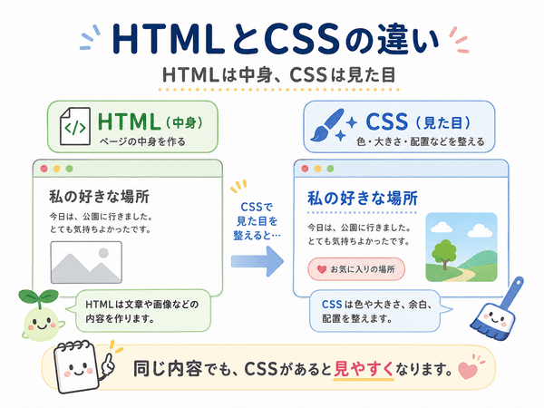 HTMLとCSSの違いを、中身と見た目の役割の違いで示した図