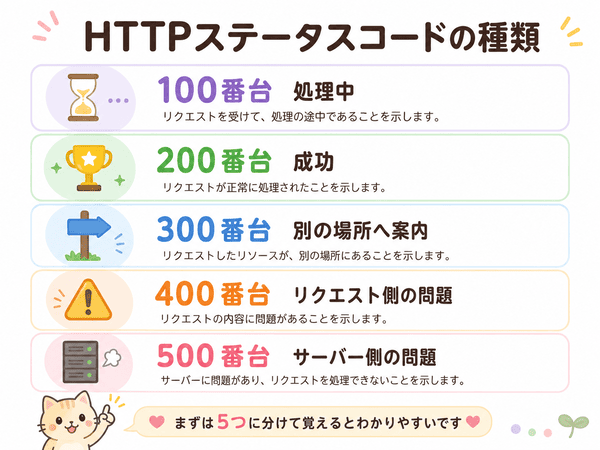 HTTPステータスコードを100番台から500番台まで5種類に分けて説明した図