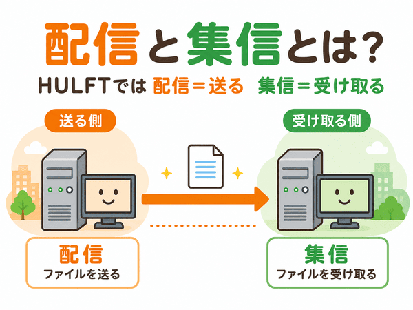 HULFTの配信はファイルを送ること、集信はファイルを受け取ることを示した図