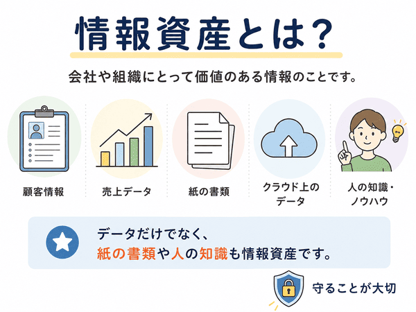 情報資産とは会社にとって価値のある情報で、顧客情報・売上データ・紙の書類・クラウド上のデータ・人の知識も含まれることを示した図