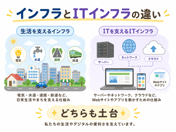 生活を支えるインフラとITを支えるITインフラの違い
