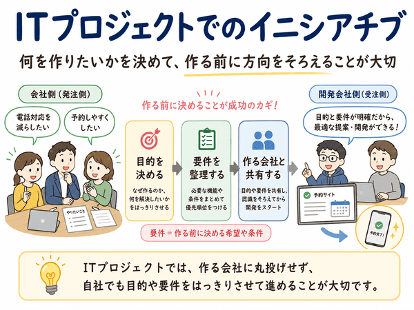 ITプロジェクトでのイニシアチブを、目的・要件・共有の流れで説明した初心者向け図解