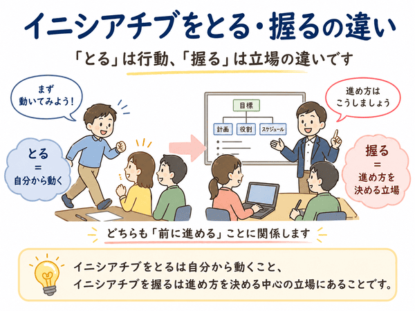 イニシアチブをとると握るの違いを、行動と立場の違いでわかりやすく説明した図解