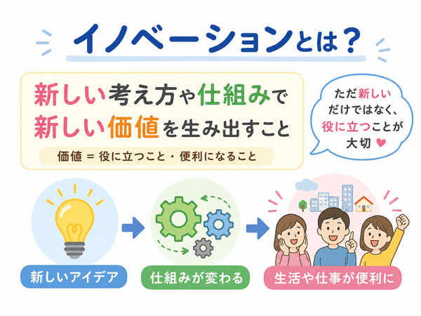 イノベーションとは新しい考え方や仕組みで新しい価値を生み出すことを説明した図
