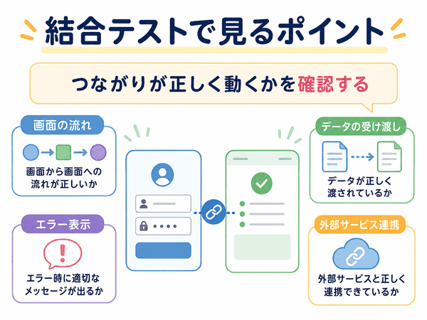 結合テストで確認する画面の流れ、データの受け渡し、エラー表示、外部サービス連携の図