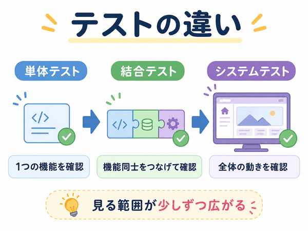 単体テスト、結合テスト、システムテストの違いを説明する図
