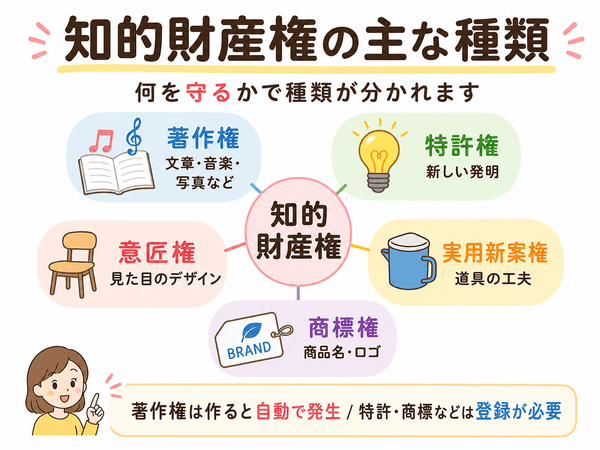 知的財産権の主な種類として著作権や特許権や商標権を示した図