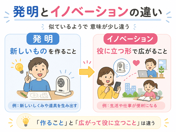 発明は新しいものを作ること、イノベーションは役に立つ形で広がることを説明した図