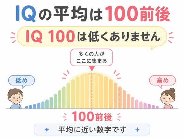 IQの平均は100前後でIQ100は低くないことを示す分布図