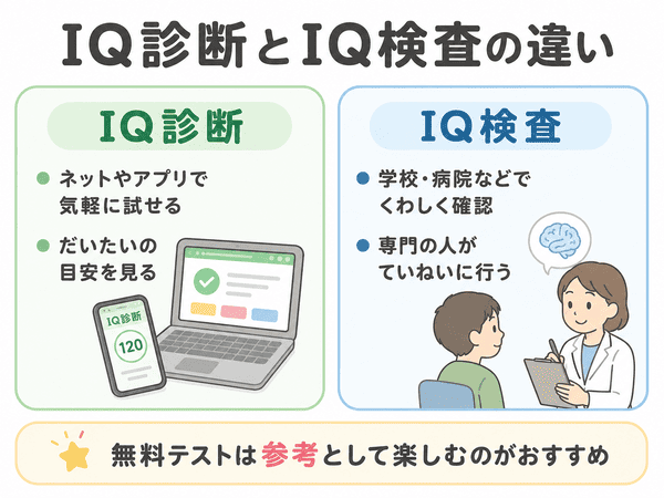 IQ診断とIQ検査の違いをネット診断と学校や病院での検査に分けて示す図解