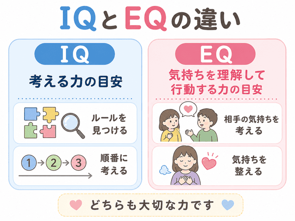 IQは考える力の目安でEQは気持ちを理解して行動する力の目安であることを示す比較図