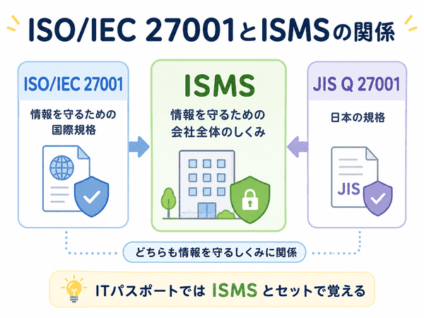 ISO/IEC 27001、JIS Q 27001、ISMSの関係を示す図解