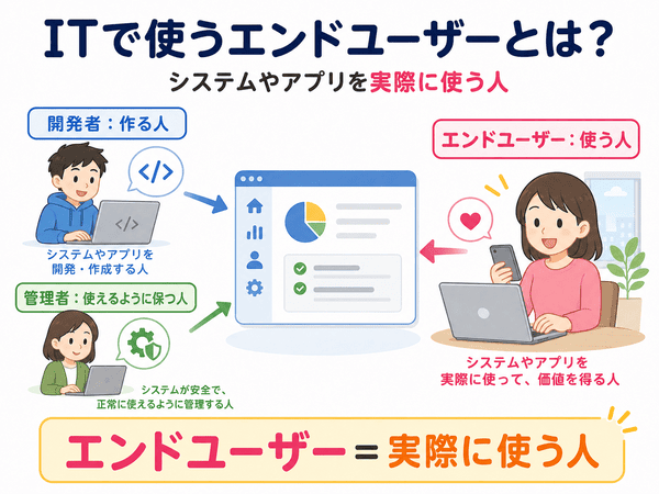 ITで使うエンドユーザーとはシステムやアプリを実際に使う人であり、開発者や管理者との違いもわかる図解