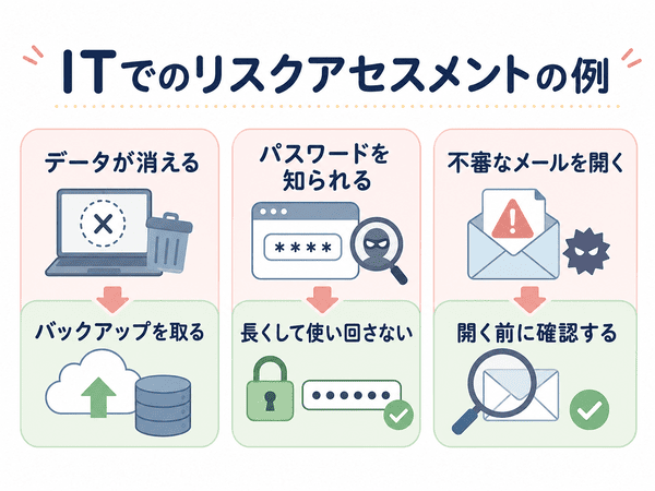 ITでのリスクアセスメントの例。データ消失、パスワード流出、不審なメールへの対策