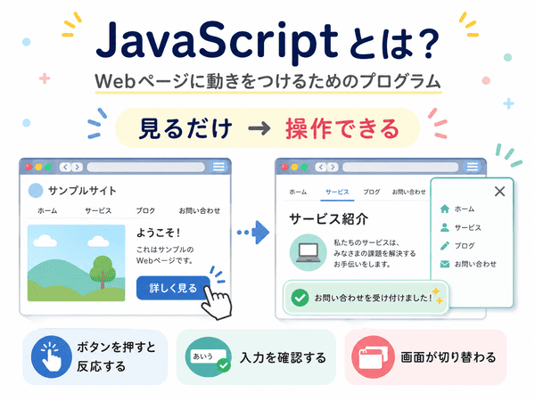 JavaScriptとはWebページに動きをつけるプログラムのこと