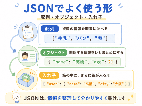 JSONでよく使う配列・オブジェクト・入れ子の形を示す図