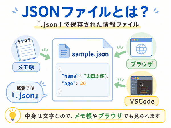 JSONファイルとは何かと、メモ帳やブラウザで開けることを示す図