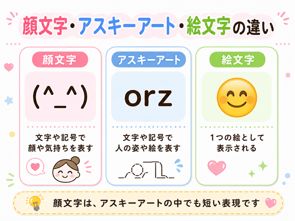 顔文字とアスキーアートと絵文字の違いを初心者向けに比較した図解