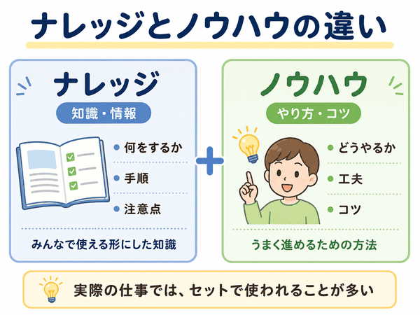 ナレッジとノウハウの違い