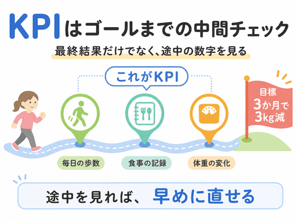 KPIをゴールまでの中間チェックにたとえた図