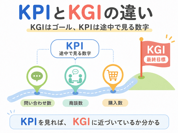 KPIとKGIの違いを最終目標と途中の数字で比べた図