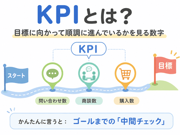 KPIとは目標までの進み具合を見るための指標であることを示す図