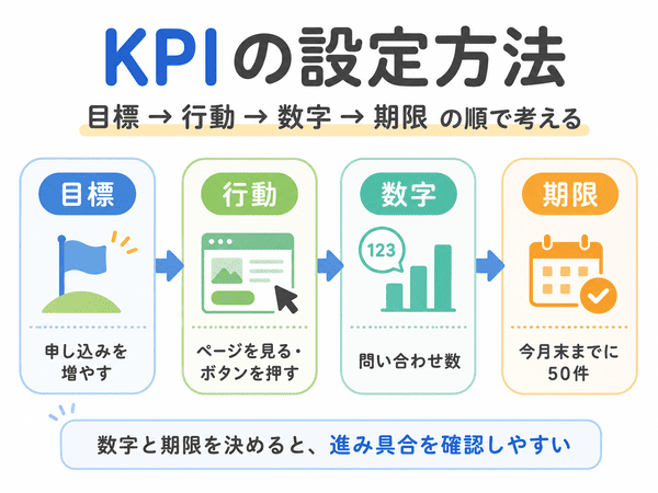KPIを設定する流れを目標から行動、数字、期限へ分けて示す図
