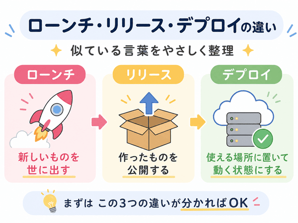ローンチとリリースとデプロイの違いを比べた図