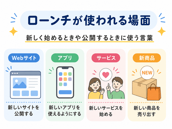 ローンチがWebサイトやアプリ公開で使われる場面の図