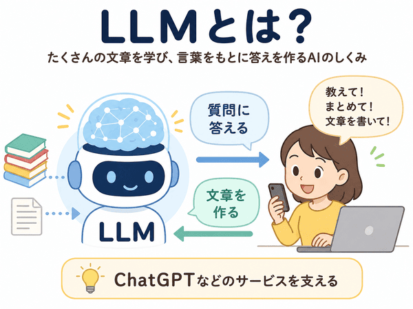 LLMとは、たくさんの文章を学び、言葉をもとに答えを作るAIの仕組みを説明した図