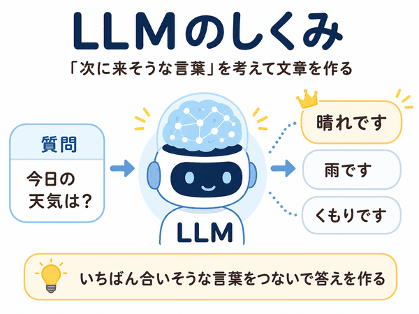 LLMが質問をもとに次に来そうな言葉を考えて文章を作る仕組みの図