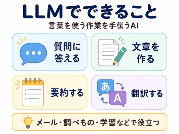 LLMでできる質問回答、文章作成、要約、翻訳を初心者向けに示した図