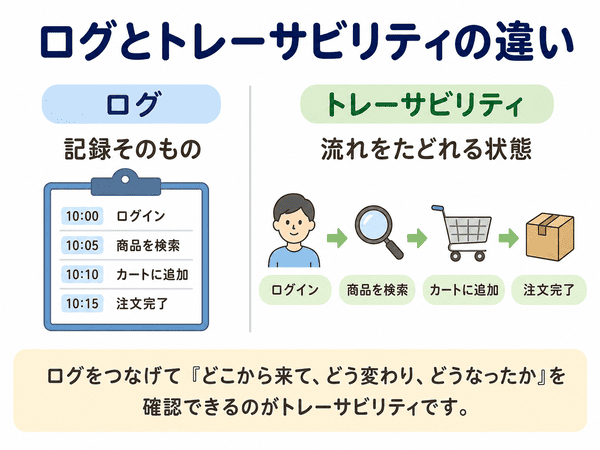ログは記録そのもの、トレーサビリティは流れをたどれる状態である違いを示す図