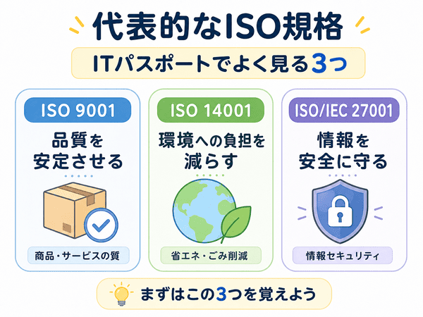 ISO 9001、ISO 14001、ISO/IEC 27001の違いを示す図解