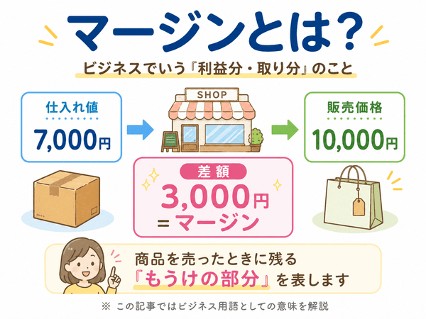 マージンとは仕入れ値と販売価格の差から生まれる利益分を表す図
