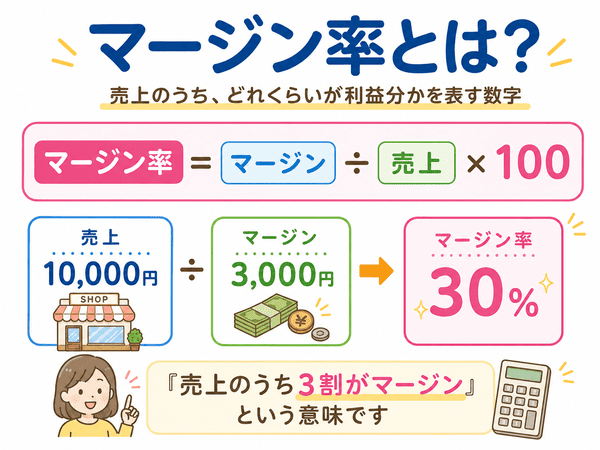 マージン率はマージンを売上で割って計算することを説明した図